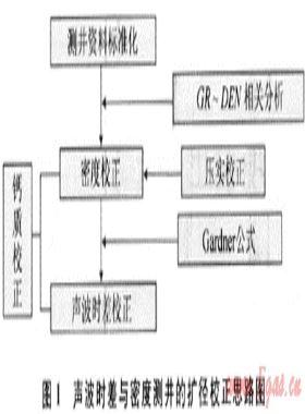 一種新的測(cè)井曲線(xiàn)環(huán)境校正方法——在平湖油氣田中的應(yīng)用