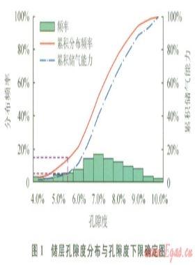 低孔、低滲致密砂巖儲(chǔ)層物性下限值的確定
