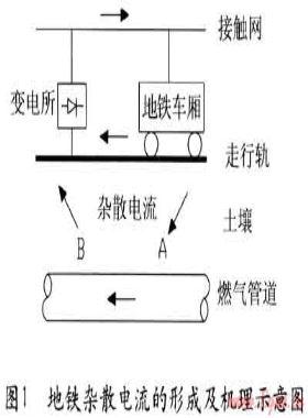 地鐵雜散電流對鋼質(zhì)埋地燃氣管道的腐蝕