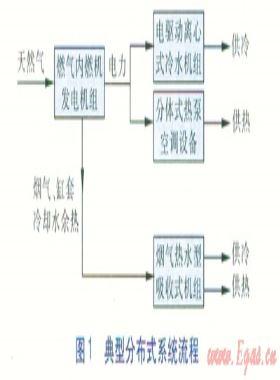 直燃吸收式機組與燃?xì)夥植际侥茉聪到y(tǒng)比較
