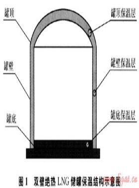 大型低溫LNG儲罐設(shè)計與建造技術(shù)的新進展