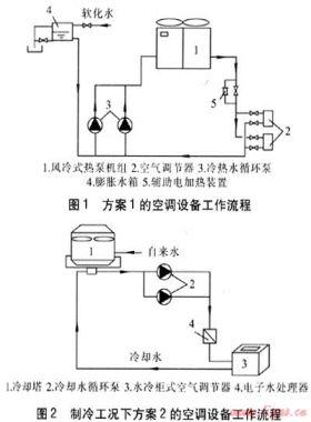 超級市場空調系統(tǒng)技術經(jīng)濟性比較