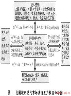 我國城市燃氣市場的競爭格局與對策