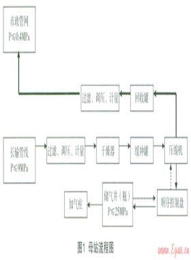 CNG加氣(注)站儲(chǔ)氣井(瓶)天然氣節(jié)能環(huán)?；厥占夹g(shù)
