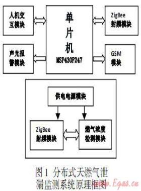 分布式燃?xì)庑孤┍O(jiān)測系統(tǒng)設(shè)計(jì)