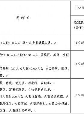 《危險化學(xué)品生產(chǎn)、儲存裝置個人可接受風(fēng)險標(biāo)準(zhǔn)和社會可接受風(fēng)險標(biāo)準(zhǔn)(試行)》(國家安全監(jiān)管總局公告2014年第13號)