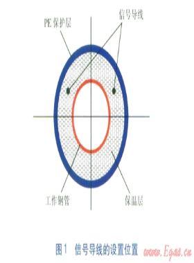 直埋熱網遠距離監(jiān)測系統(tǒng)原理及關鍵設備
