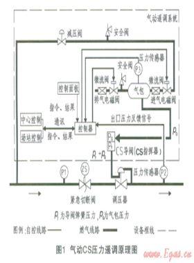 次高壓／中壓調(diào)壓站壓力遙調(diào)系統(tǒng)的實施及應(yīng)用