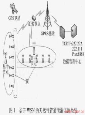 基于無線傳感網(wǎng)絡(luò)的遠(yuǎn)程燃?xì)夤艿佬孤z測系統(tǒng)
