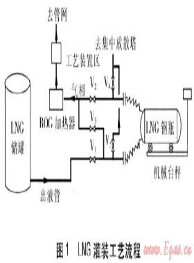 LNG氣化站灌裝系統(tǒng)的技術改進